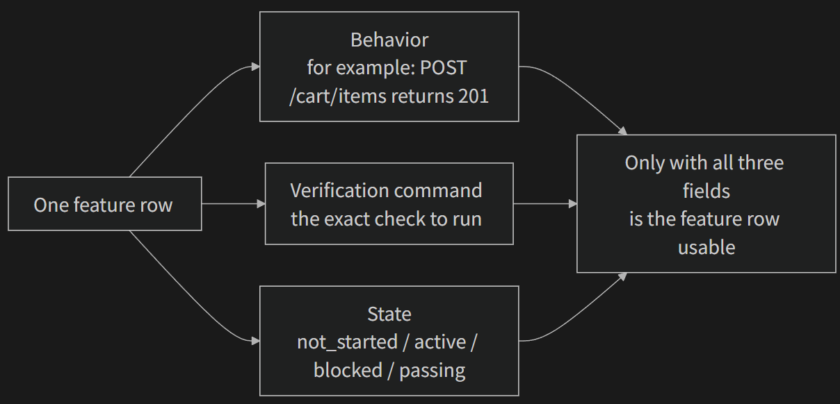 Feature State Machine 1