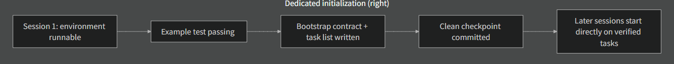 Initialization Lifecycle