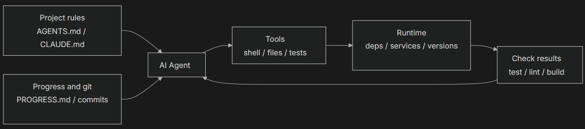 The Five-Subsystem Harness Model