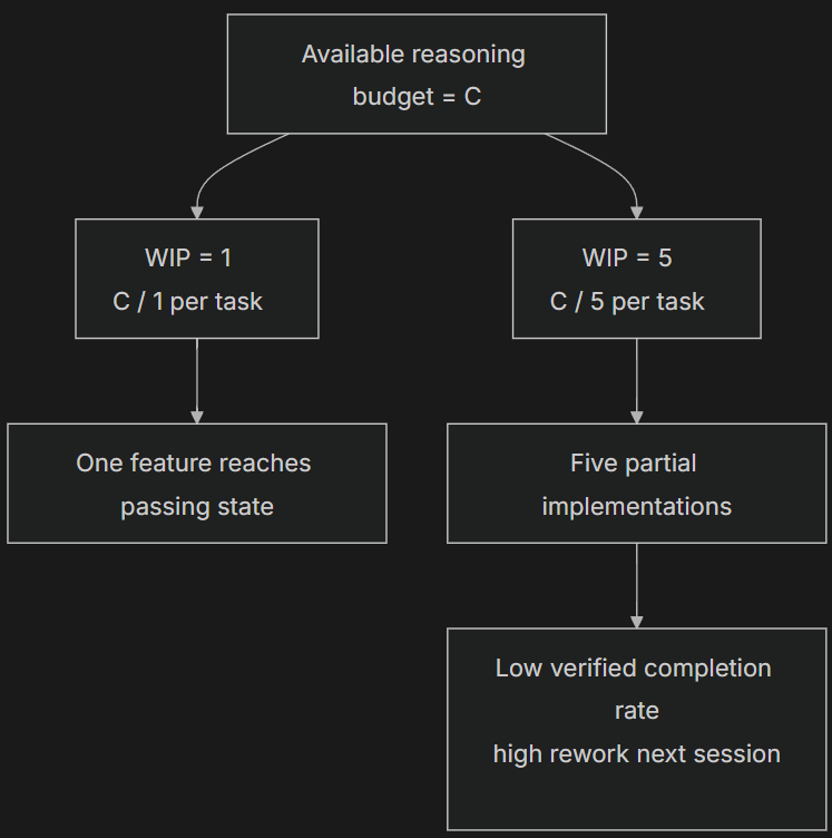 WIP=1 Workflow 1